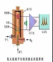 VOCs及非甲烷總烴在氫火焰離子（FID）檢測器的響應(yīng)一樣嗎？